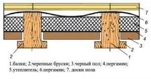 Устройство пола в частном доме: монтаж деревянного покрытия