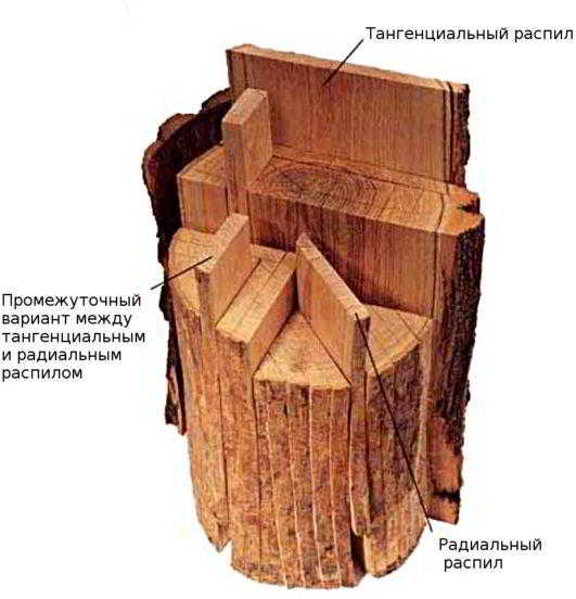 Как самостоятельно раскроить пиломатериалы для стройки Как самостоятельно раскроить пиломатериалы для стройки