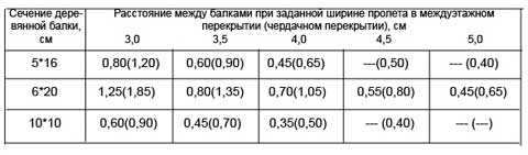 Устройство пола в частном доме: монтаж деревянного покрытия