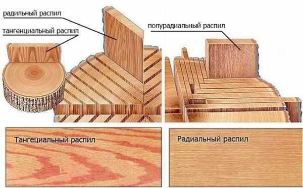 Как самостоятельно раскроить пиломатериалы для стройки Как самостоятельно раскроить пиломатериалы для стройки