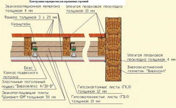 Каркас деревянного пола: по балкам перекрытия, бетонном основании