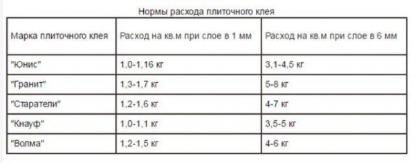 Особенности выбора клея для керамогранита: рейтинг производителей