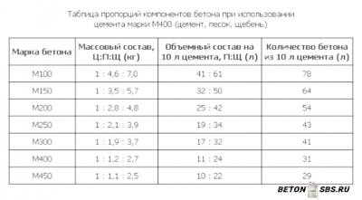 Замес бетона в бетономешалке