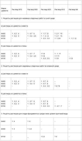 Расход цемента на кладку кирпича
