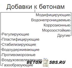 Изготовление раствора в бетономешалке Изготовление раствора в бетономешалке