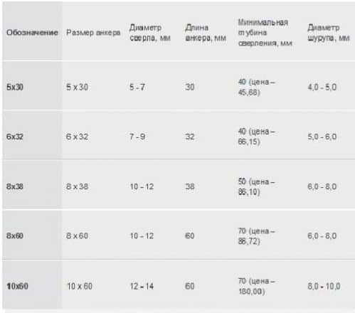 Дюбель для пеноблока Дюбель для пеноблока