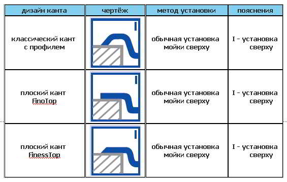 Врезная раковина для установки в ванных комнатах и кухнях Врезная раковина для установки в ванных комнатах и кухнях