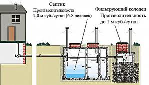 Какими бывают сливные системы для душевых на дачном участке Какими бывают сливные системы для душевых на дачном участке