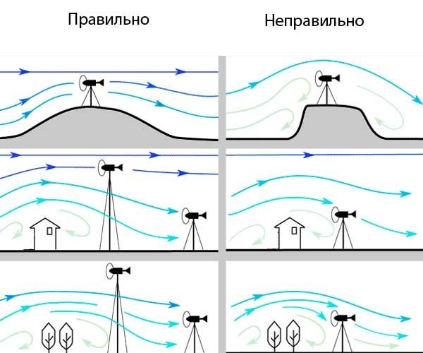 Как сделать ветрогенератор: фото, видео Как сделать ветрогенератор: фото, видео