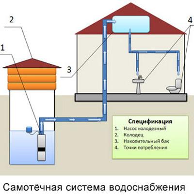 Водопроводные сети: разновидности, составные элементы и вопросы проектирования Водопроводные сети: разновидности, составные элементы и вопросы проектирования