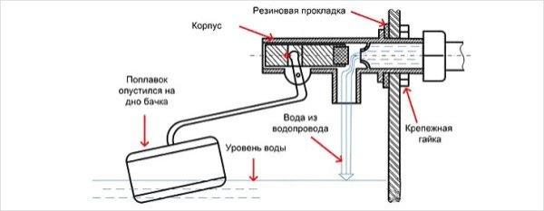 Почему не набирается вода в бачок унитаза &ndash; решение проблемы без посторонней помощи