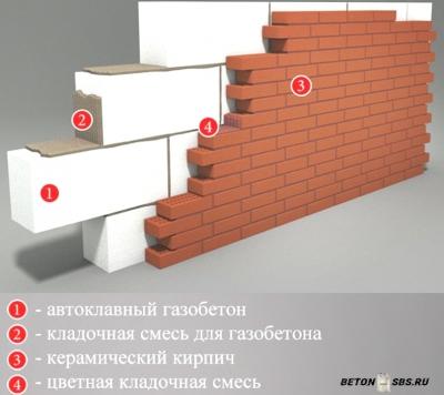 Выбор материала: газобетон либо теплая керамика Выбор материала: газобетон либо теплая керамика