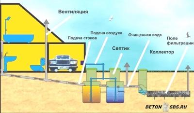 Канализационные системы автономного типа
