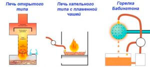 Схема печки на отработке, принцип действия, виды печей, чертеж печки и сборка агрегата своими руками Схема печки на отработке, принцип действия, виды печей, чертеж печки и сборка агрегата своими руками