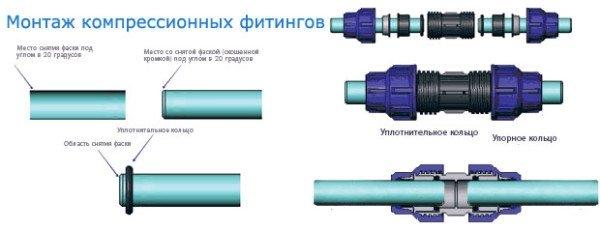 Как устроить летний водопровод на даче для осуществления полива и других мероприятий