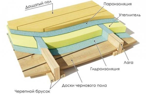 Как сделать своими руками деревянные перекрытия? Как сделать своими руками деревянные перекрытия?
