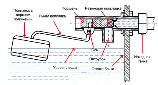 Клапан для сливного бачка – разновидности и способы ремонта Клапан для сливного бачка – разновидности и способы ремонта