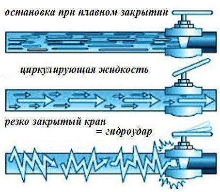 Замена водопровода: выбор материалов и технология работ Замена водопровода: выбор материалов и технология работ