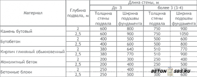 Возведение ленточного фундамента под дом Возведение ленточного фундамента под дом