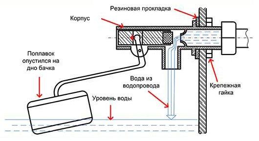 Регулировка бачка унитаза: 4 способа устранения неисправности