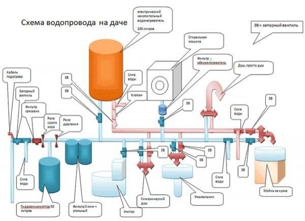 Делаем водопровод в частном доме