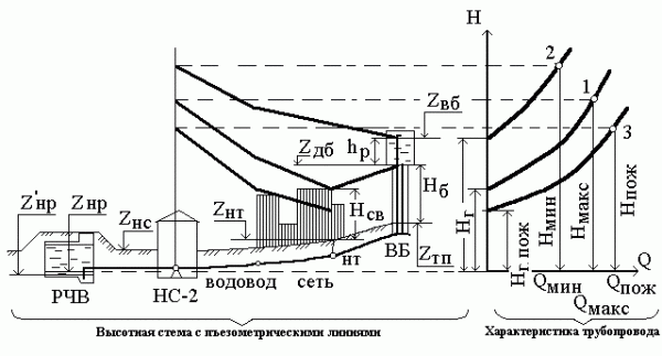 Водопроводные сети: разновидности, составные элементы и вопросы проектирования Водопроводные сети: разновидности, составные элементы и вопросы проектирования
