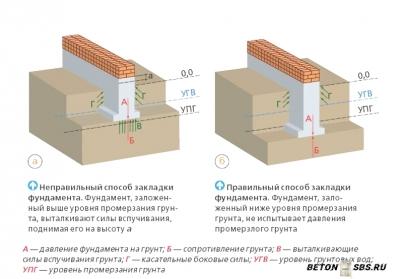 Стройку ленточного фундамента на глинистой почве Стройку ленточного фундамента на глинистой почве