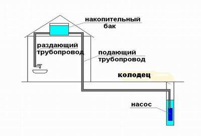Насосы для водопровода из колодца: организуем автономное водоснабжение на даче Насосы для водопровода из колодца: организуем автономное водоснабжение на даче