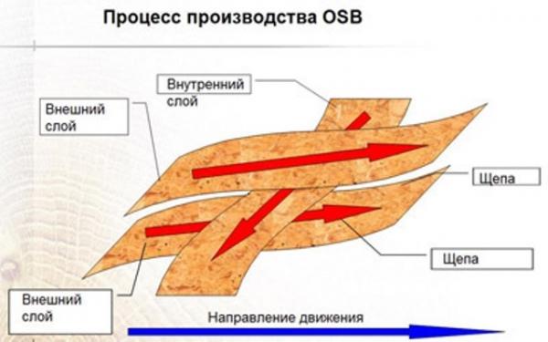 Использование осб плит для отделки мансарды Использование осб плит для отделки мансарды