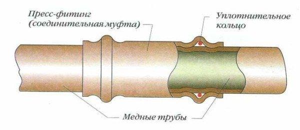 Переходники для труб: как оформить соединение трубопроводов разного диаметра Переходники для труб: как оформить соединение трубопроводов разного диаметра