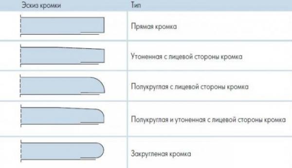 Каковы стандартные размеры и типы гипсокартонных листов? Каковы стандартные размеры и типы гипсокартонных листов?
