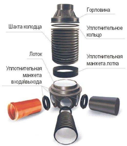Как построить канализационный колодец