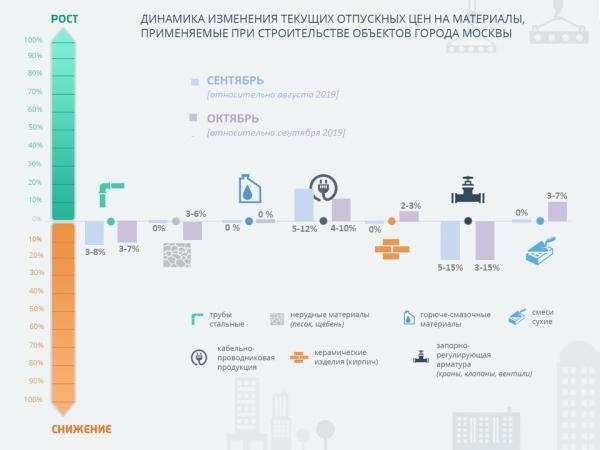 Определена динамика изменения цен на стройматериалы в Москве за октябрь Определена динамика изменения цен на стройматериалы в Москве за октябрь