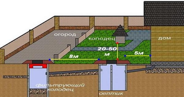 Септики для канализации &ndash; ключевой элемент автономной канализации