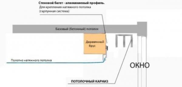 Багеты и карнизы для натяжных потолков — какие они бывают? Багеты и карнизы для натяжных потолков — какие они бывают?