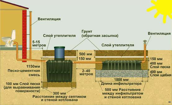 Септики для канализации &ndash; ключевой элемент автономной канализации