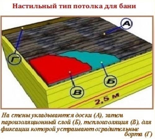 Как ремонтировать потолок в парилке? Как ремонтировать потолок в парилке?