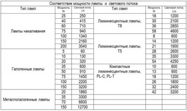 Выбираем лампочки для натяжных потолков