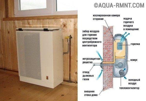 Газовое отопление загородного дома: как его организовать наиболее эффективно