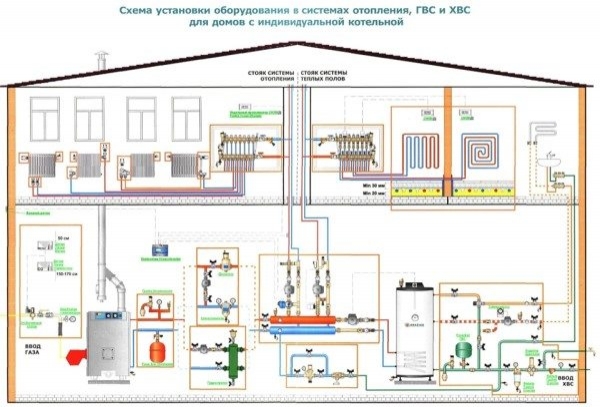 Газовое отопление частного дома: особенности проектирования и оборудование