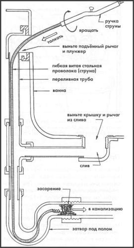 Эффективное оборудование для прочистки канализационных труб