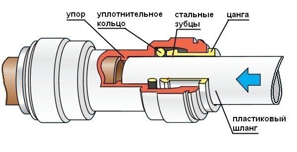 Комплектующие для металлопластиковых труб – все что понадобится для монтажа Комплектующие для металлопластиковых труб – все что понадобится для монтажа
