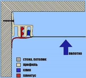 Натяжной потолок — как он устроен? Натяжной потолок — как он устроен?