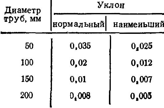 Как правильно осуществляется прокладка канализационных труб