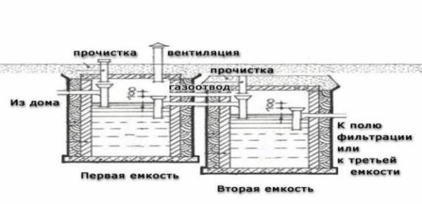 Септики для канализации &ndash; ключевой элемент автономной канализации