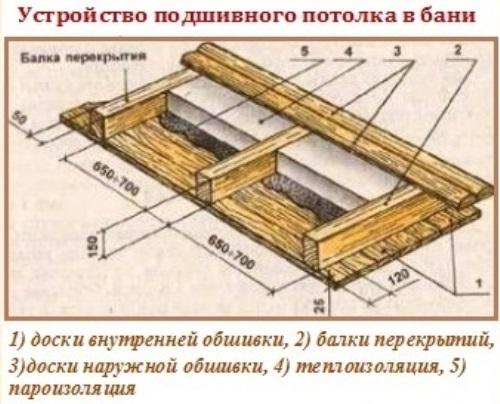 Как ремонтировать потолок в парилке? Как ремонтировать потолок в парилке?
