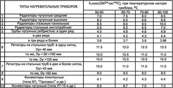 Стальной радиатор &mdash; 11 тип: эксплуатационные особенности и отличия от панельных аналогов 22 и 33 типа