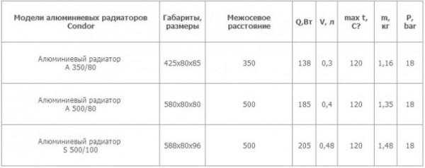 Технические характеристики алюминиевых радиаторов отопления: виды изделий, плюсы и минусы Технические характеристики алюминиевых радиаторов отопления: виды изделий, плюсы и минусы