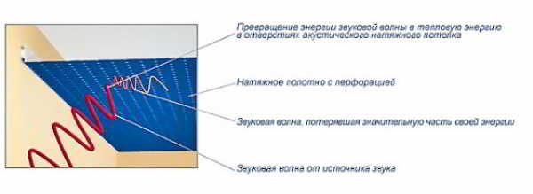 Виды и особенности натяжных потолков со звукоизоляцией Виды и особенности натяжных потолков со звукоизоляцией