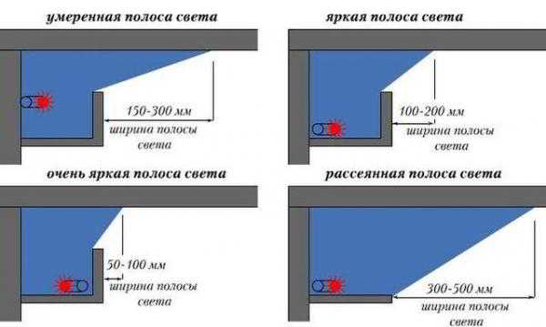 Особенности и порядок установки скрытой подсветки